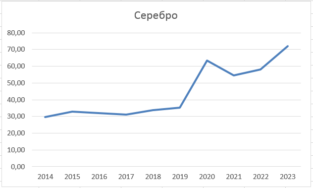 Стоимость 1 грамма серебра на валютной секции ММВБ, инструмент SLVRUB_TOM. Справочно: курс на момент написания этой статьи 103,79.