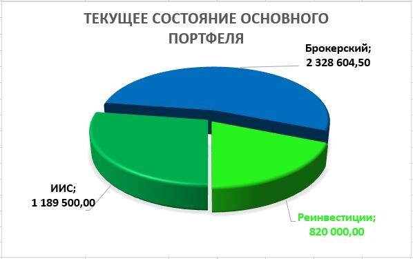 Распределение долей между ИИС и брокерским счетом с учетом реинвестиций, в портфеле автора. Диаграмма построена на основании данных таблицы по состоянию на 16.09.24.