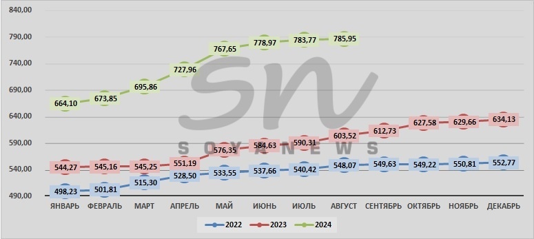 Источник: SoyaNews, данные ЕМИСС