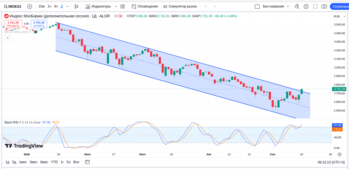 IMOEX2, дневной график