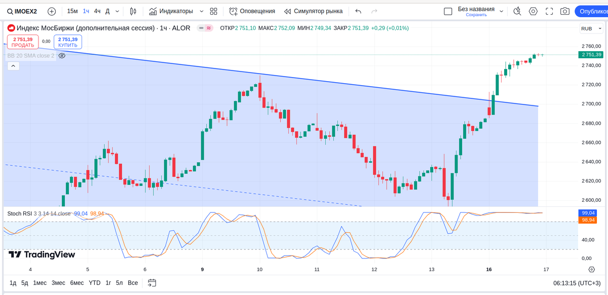 IMOEX2, часовой график