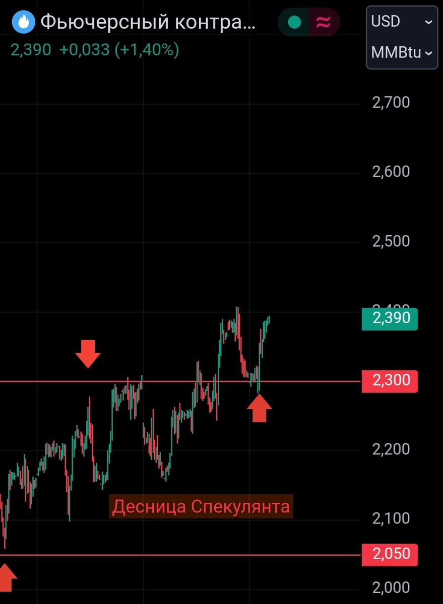 Фьючерс на природный газ, часовой график.