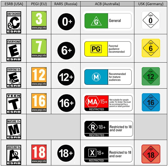 Возрастные рейтинги в разных странах