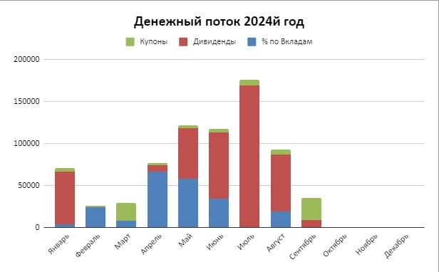 Доход по месяцам