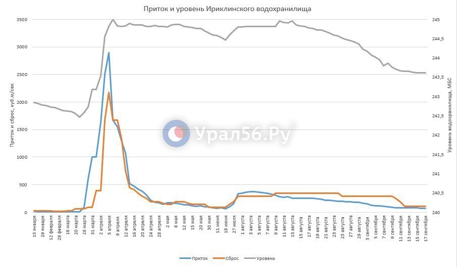    Урал в Оренбурге стабильно снизился еще на 2 см, а в Орске на 5. Какова обстановка на Ириклинском водохранилище?