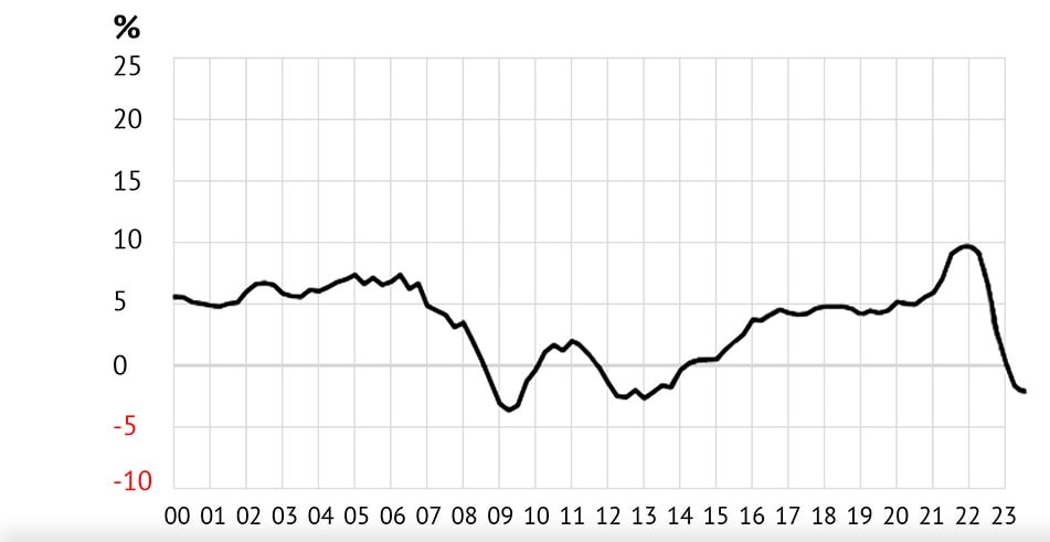 Цены на жилую недвижимость в Европе