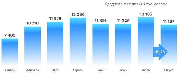 Росреестр📷Динамика числа зарегистрированных переходов прав по договорам купли-продажи (мены) жилья. 2024 год