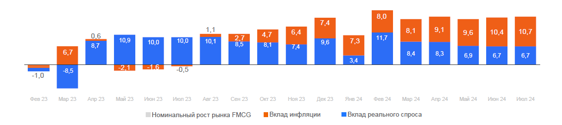 Месячная динамика рынка FMCG : за счет чего происходит рост. Источник: NIQ