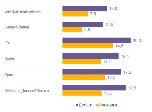 Динамика продаж FMCG по регионам 12 месяцев по июль 2024 к аналогичному периоду ранее, %. Источник: NIQ