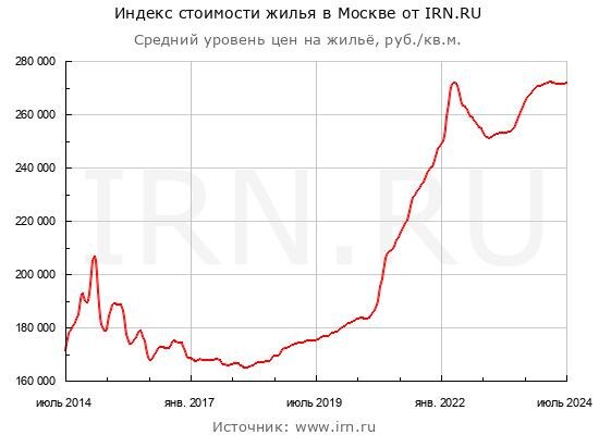 Индекс стоимости жилья в Москве 