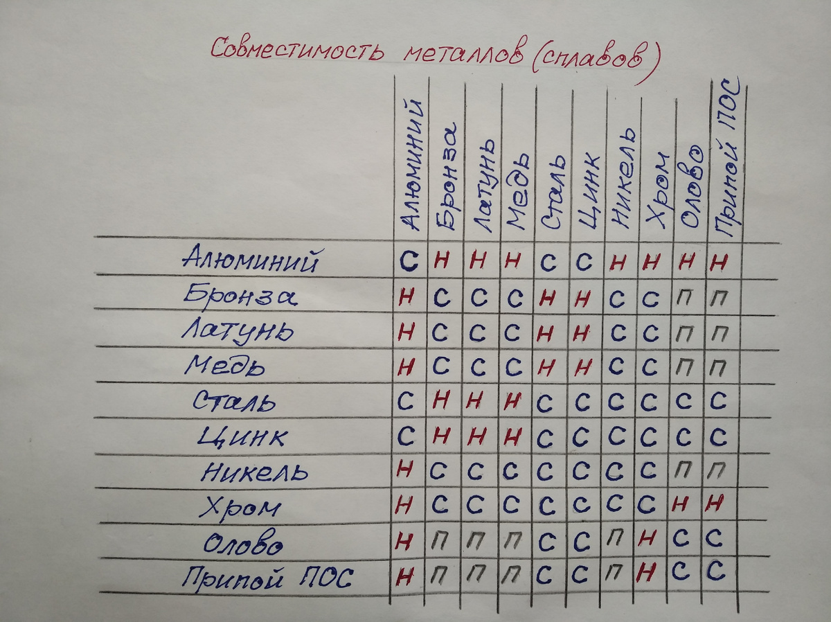В табличке почти все основные металлы, которые в ходу