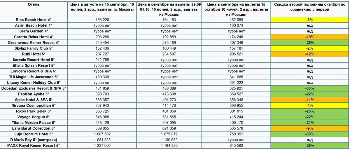    Динамика цен на пакетные туры по стандартной выборке отелей Турции. Данные: Аналитическая служба АТОР