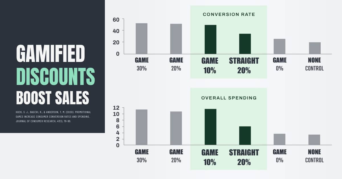 Геймифицированные скидки "взрывают"  продажи: выигранные скидки в 10% принесли заметно больше продаж, чем гарантированные 20% скидки.