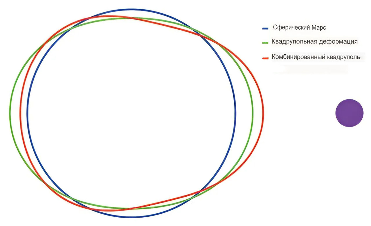 Марс деформирован своим предполагаемым спутником Нерио. 