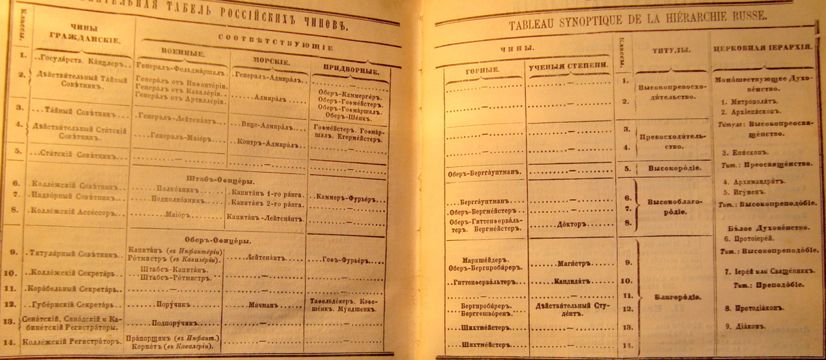 Гесиод Иволгин, фотография "Сравнительной табели российских чинов (Табели о рангах)" из издания Ф.Рейф "Новые параллельные словари языков русского, французского, немецкого и английского в четырех частях (Часть первая - русский словарь)", Карлсруэ. 1898, С.828-829. Wikimedia Commons.