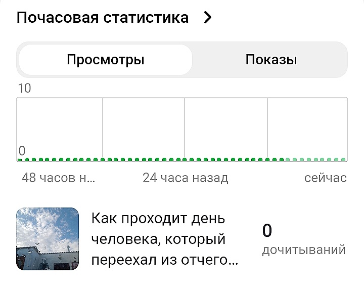 Почасовая статистика моего канала. Просмотров 0, показов 1. Информация за последние 24 часа. 