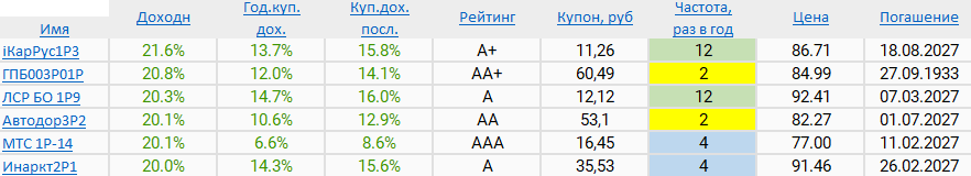 Составлено автором