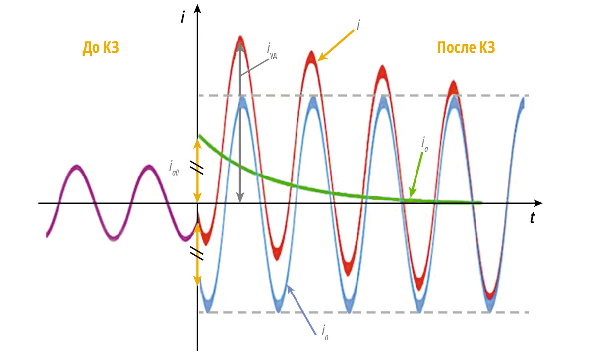 Рис. 1. График переходного процесса тока при КЗ