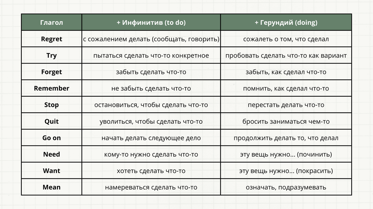 Герундий или инфинитив: когда выбор влияет на значение