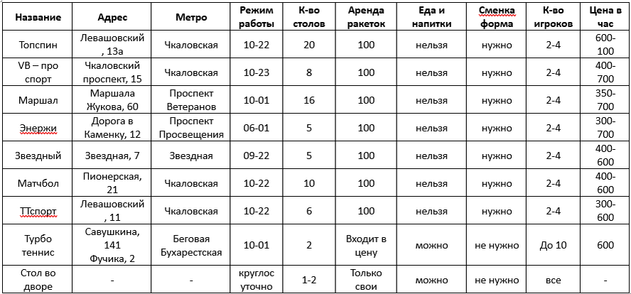 Как выбрать клуб для настольного тенниса Спб