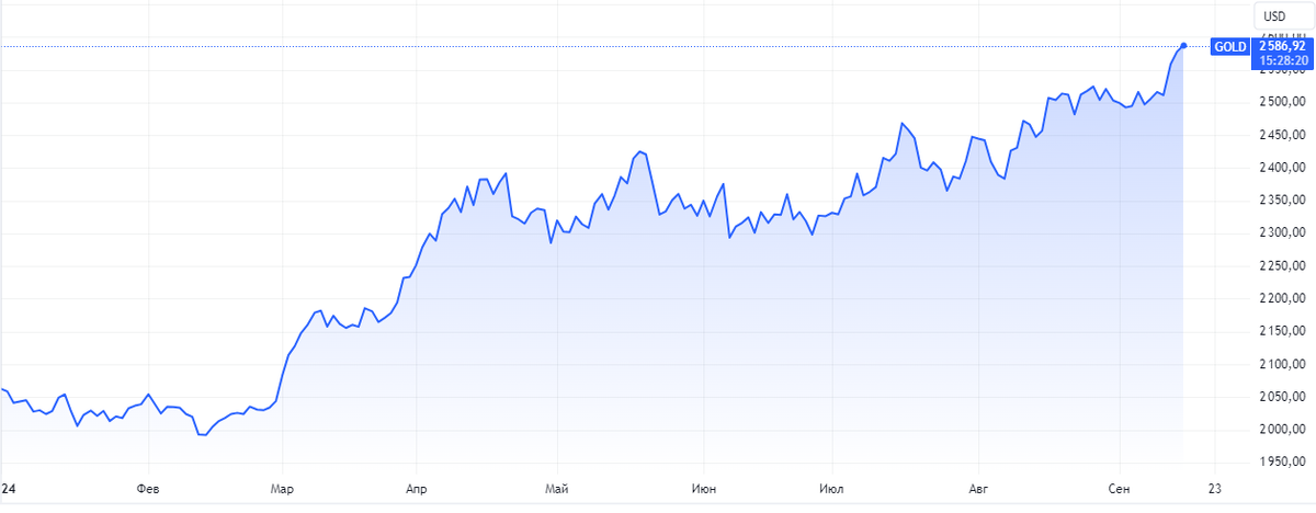 Рис. Динамика стоимости золота с начала 2024 года. 