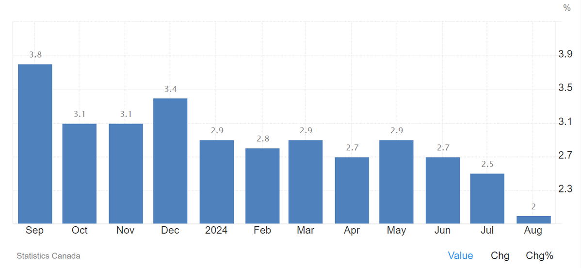 Инфляция в Канаде в годовом выражении