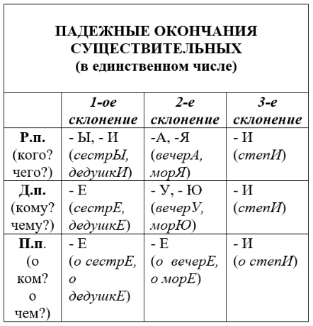 Пример парадигмы падежных окончаний существительных.