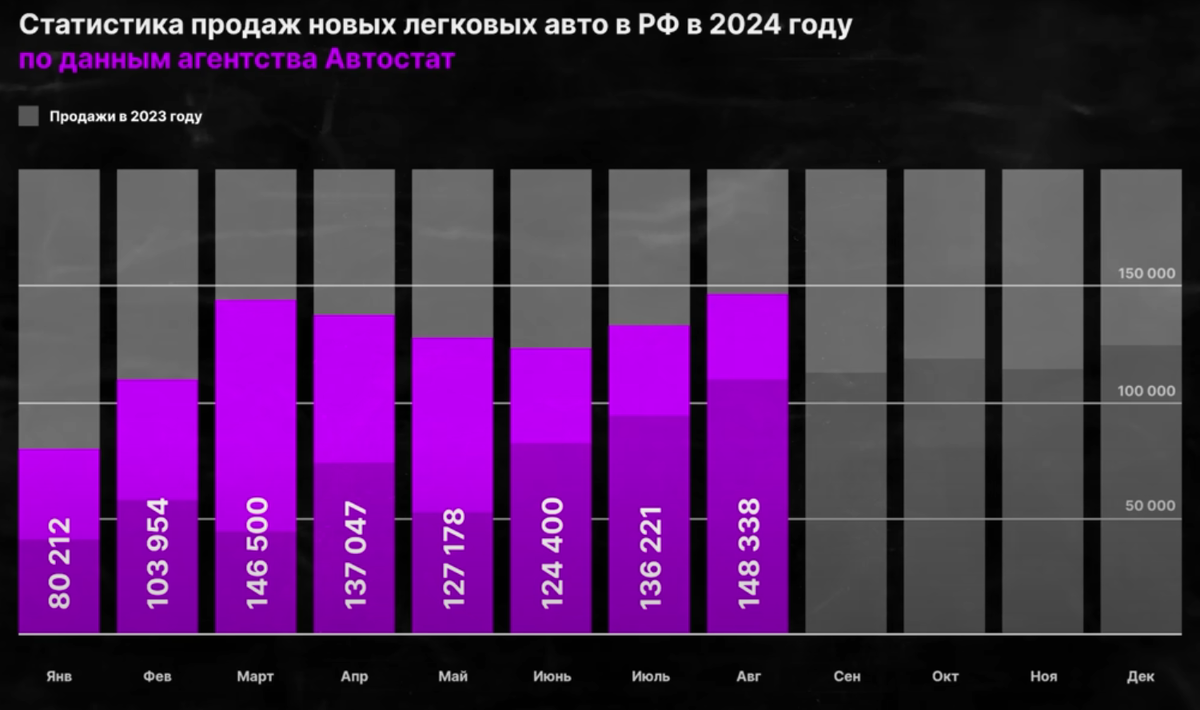 Статистика продаж новых авто в РФ в 2024 году