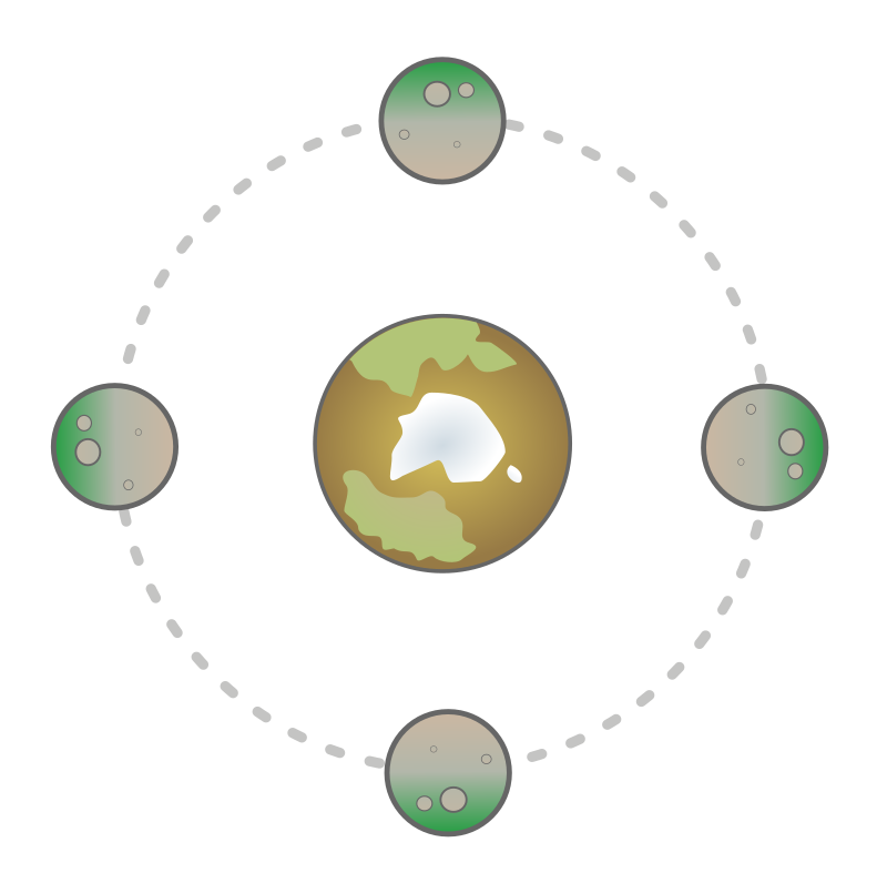 Вот так Луна вращается вокруг Земли: оборот спутника вокруг свои оси длится столько же, сколько оборот по орбите вокруг планеты.