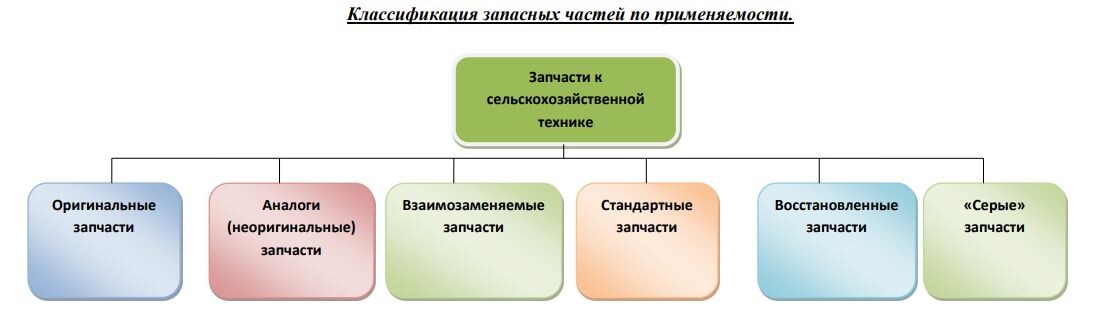 Классификация запчастей по применяемости