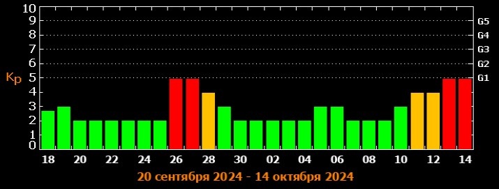 Магнитная буря 14 сентября