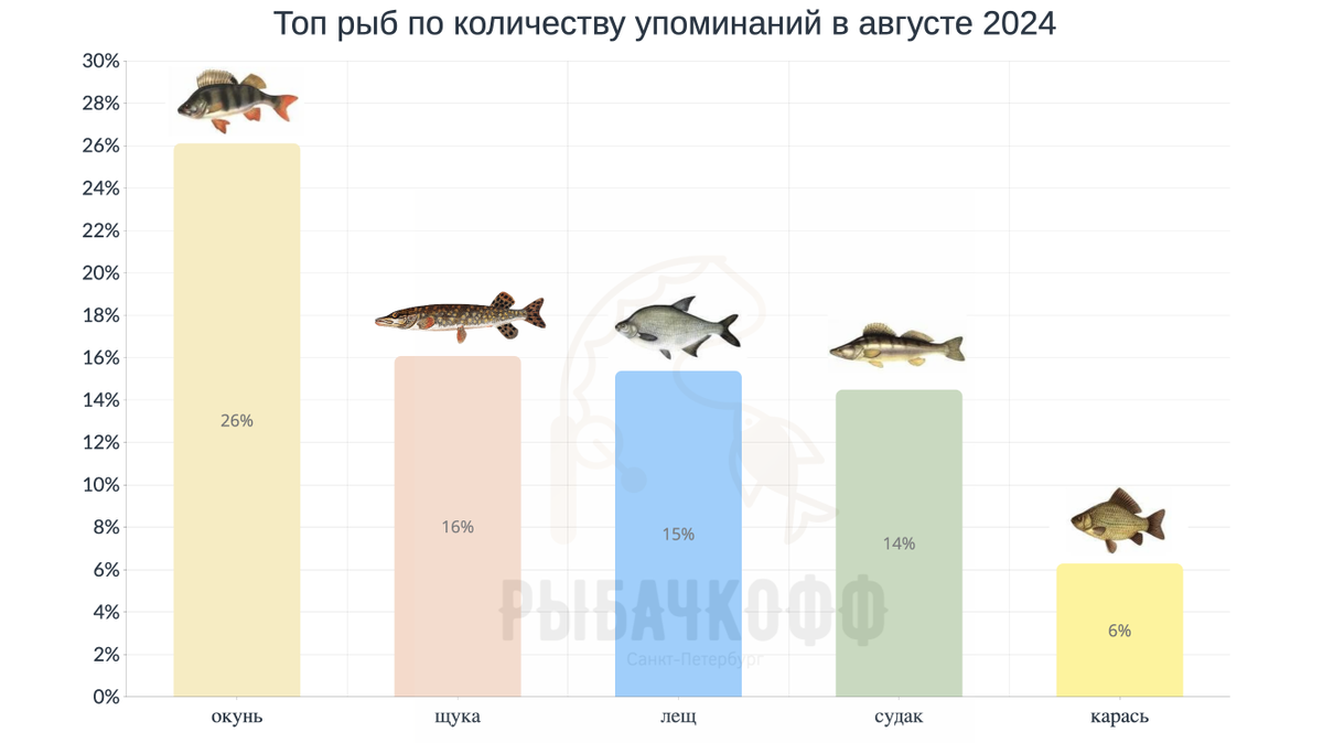 Топ рыб