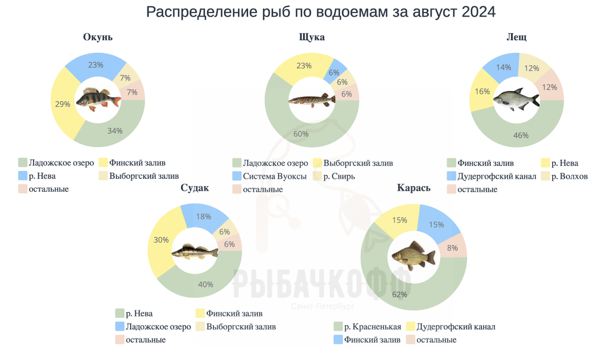 Распределение рыб по водоемам