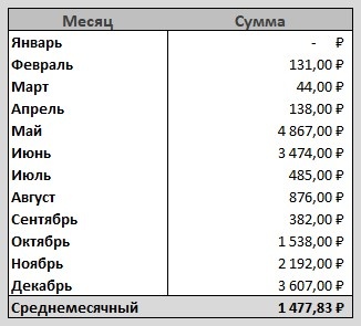 Портфельные поступления по месяцам за 2023 год. Учтены купоны по облигациям и дивиденды по акциям.