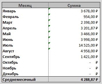 Портфельная доходность по месяцам за 2024 год. Среднемесячный доход взят за 9 месяцев, так как выплат по остальным пока не получено и нет четкого понимания какие выплаты будут гарантировано.