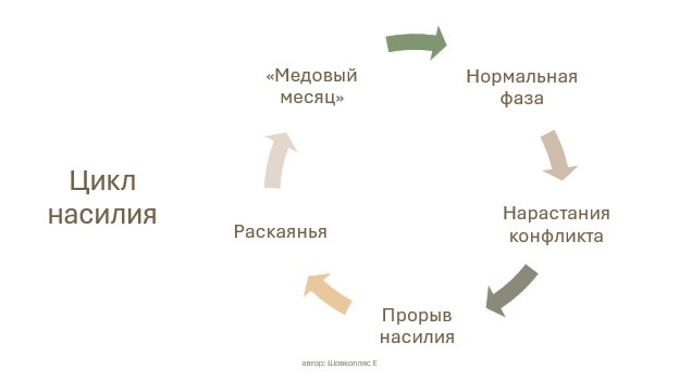Вспомните о цикле насилия, когда вам снова кажется, что всё решится само собой. 