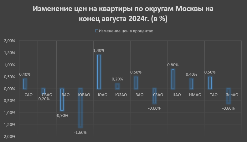 Изменение цен на квартиры по округам Москвы на конец августа 2024г.