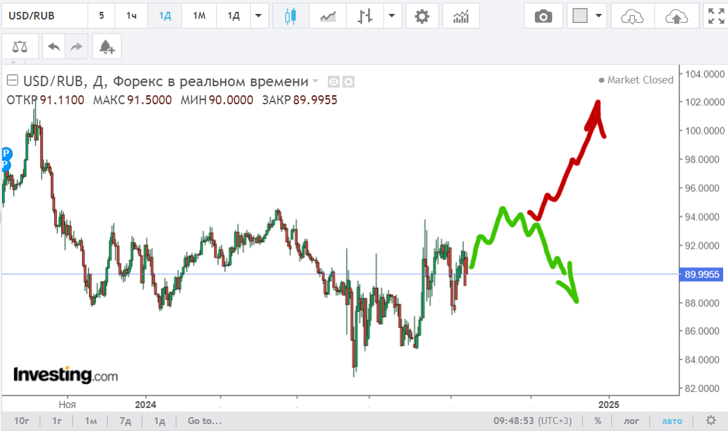 один из вероятных сценариев по курсу доллара на осень-зиму 2024 года. Приоритет у "красного" варианта.