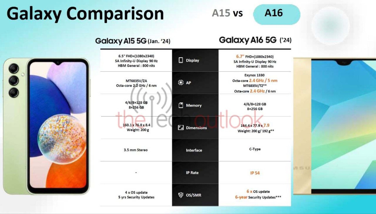    Слух: Samsung Galaxy A16 станет «долгожителем» по части обновлений прошивки