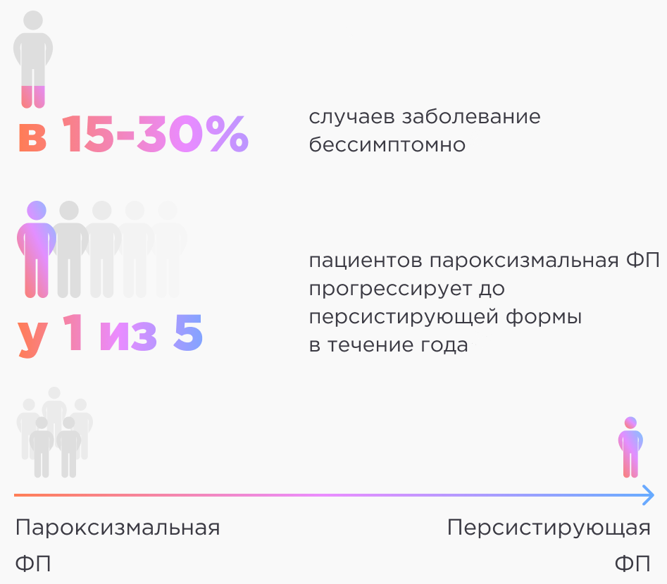 Развитие заболевания