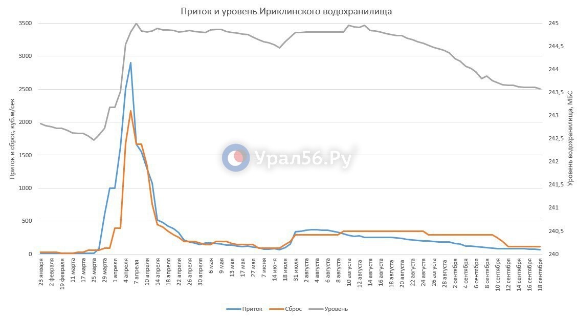    На 2 см снизился уровень Урала в Оренбурге и Орске за сутки. Какова обстановка на Ириклинском водохранилище?