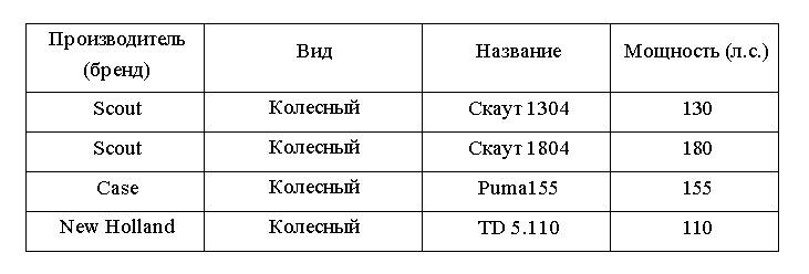 Тракторы модели