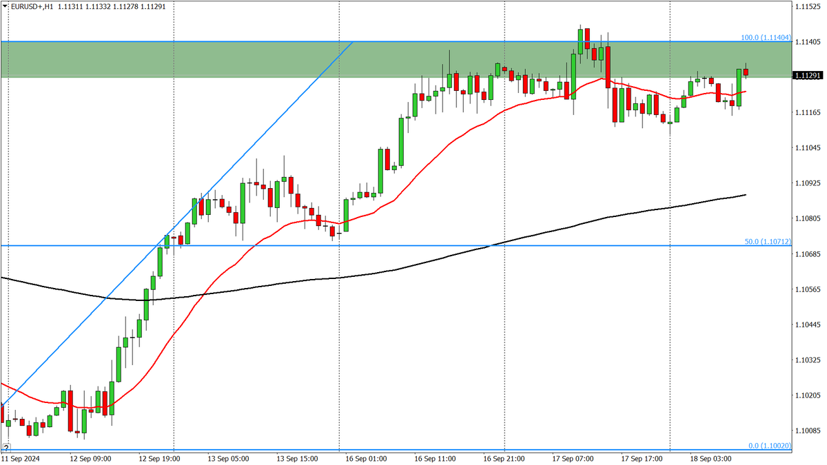 EUR/USD, H1