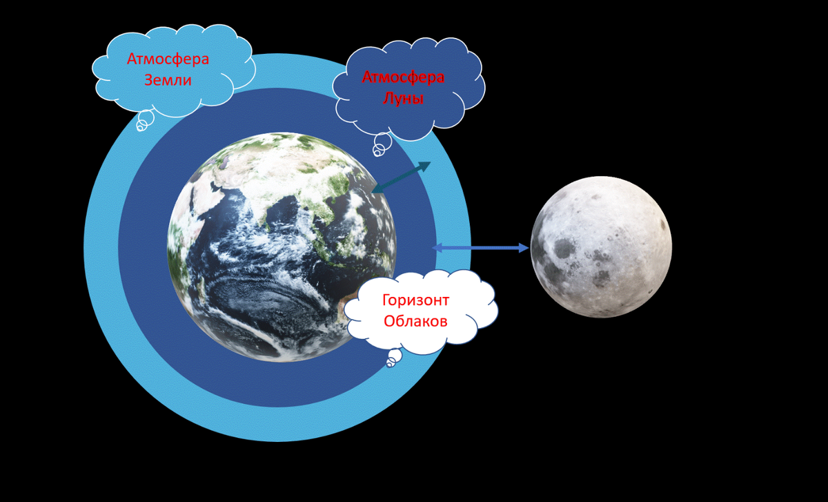 Лунная атмосфера убежала (переместилась) на землю.