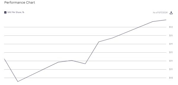    Grayscale XRP Trust Performance