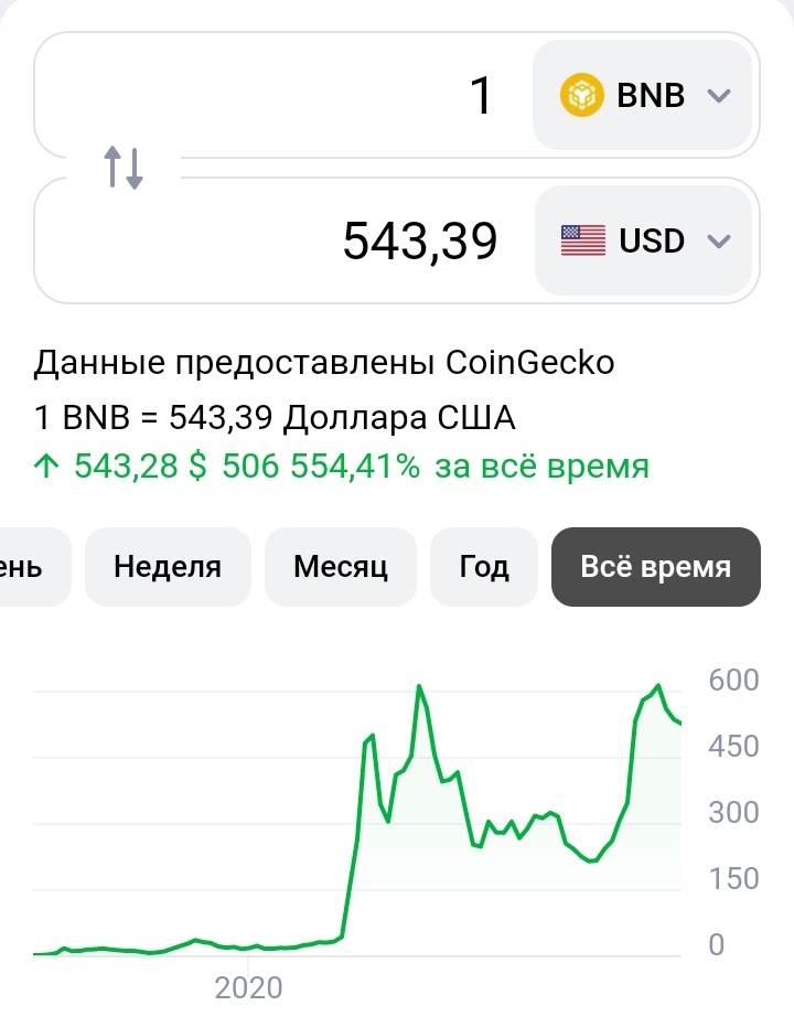 График BNB с 2019