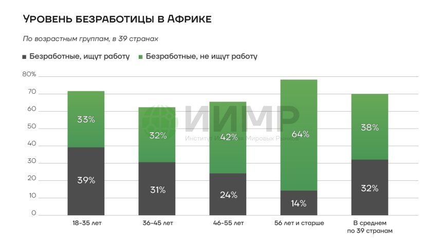 Уровень безработицы в Африке 2023                     Источник: worldmarketstudies.ru