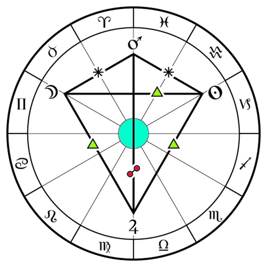 Конфигурация планет Парус или Воздушный Змей. 