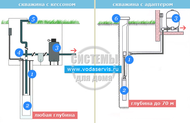 Схема 1. Устройство скважины с кессоном и адаптером: скважина (1), погружной насос (2), гидробак (3), герметичный оголовок (4), кран для полива (5), крышка (6)