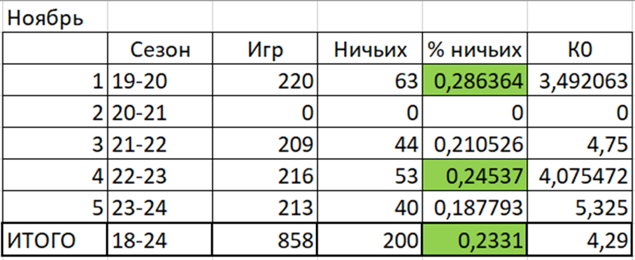 Статистика ничьих в ноябре в сезонах 19-24